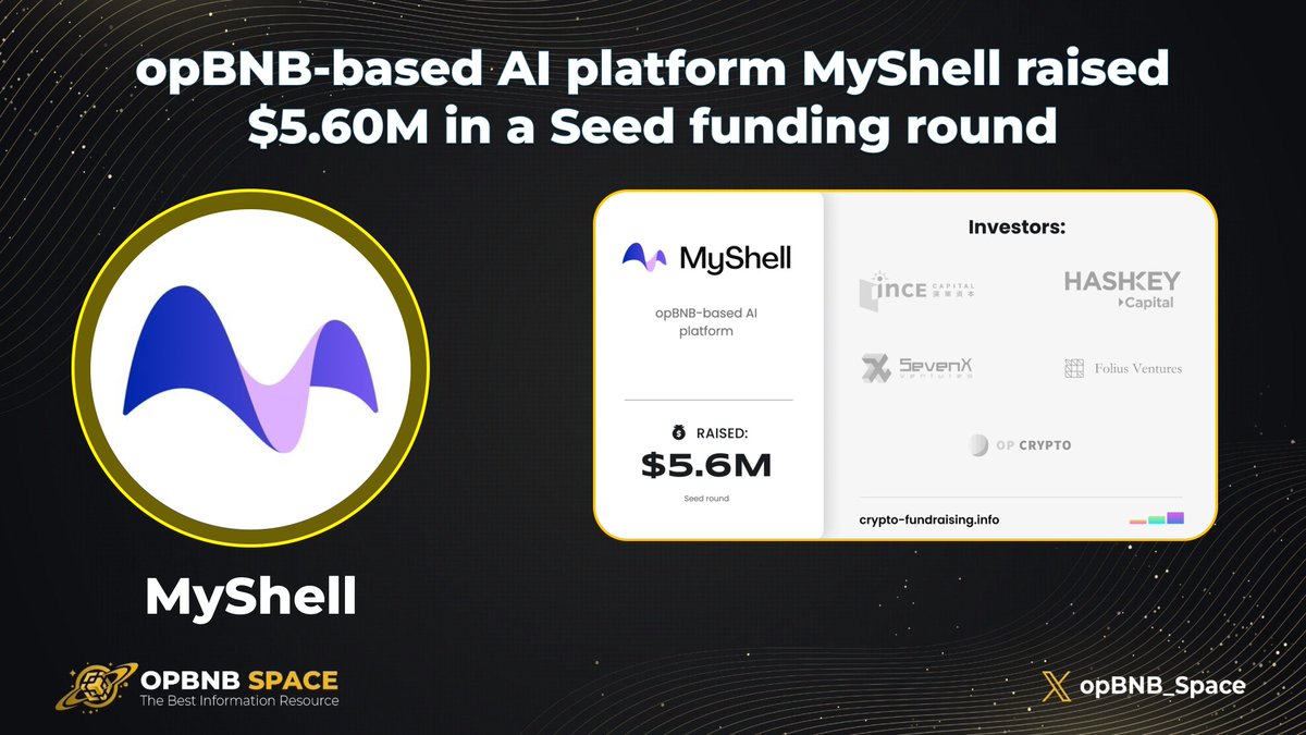 ✨ #opBNB-based AI platform <a href="/myshell_ai/">MyShell.AI</a> raised $5.60M in a Seed funding round led by <a href="/incecapital/">INCE Capital</a>, with participation from <a href="/HashKey_Capital/">HashKey Capital</a>, <a href="/FoliusVentures/">Folius Ventures</a>, <a href="/SevenXVentures/">SevenX Ventures</a>, @OPCryptoVC, <a href="/TSVCap/">TSVC</a>.

This platform, valued at $57M, has a bright future and might present prospects for