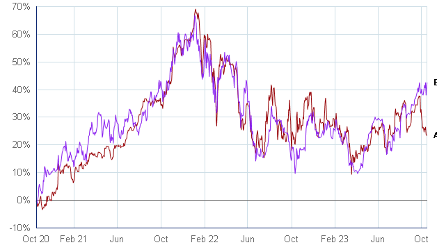 DonaldPond6's tweet image. #PIN (purple) vs #HVPE (red) over 3 years. They track each other until PIN announced a big, focussed buyback and tender, since when it has outperformed by 20%. Let's hope @HarbourVest take note.