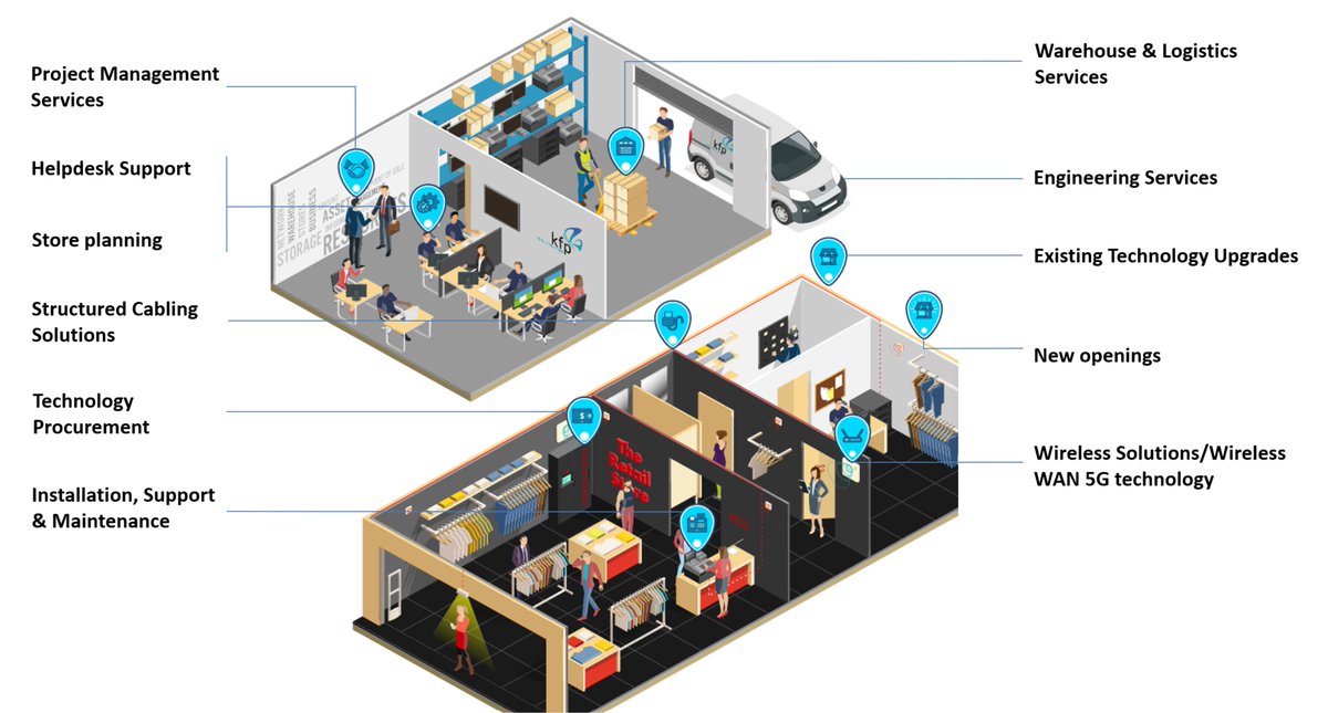 What Retail Technology do we offer?

Contact us via our website kfpit.com or email our team (sales@kfpit.com)!

#RetailTechnology #CoreServices #Installation #Maintenance #WeAreRetail