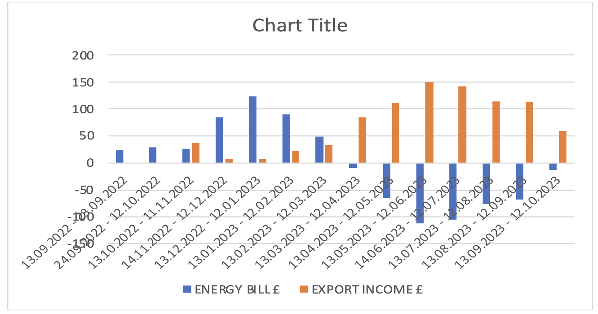 Howgate Close October Update: #EnergyEfficiency  Daily Energy Bill 12pence/day(inclusive Standing Charge) over 14months September 2022 to October 2023 for a 2bed home at   <a href="/EWI_Pro/">EWI Pro</a> <a href="/CambridgeSolar/">Cambridge Solar</a> <a href="/VELFAC/">VELFAC</a>