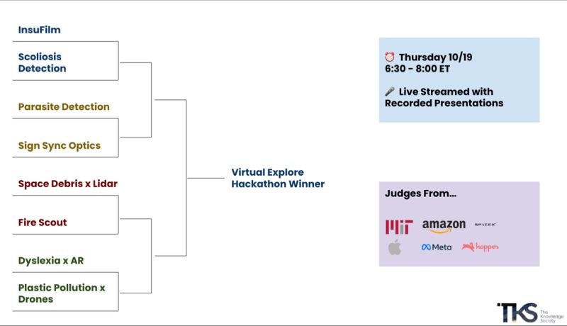Arnav_gupta08's tweet photo. ππ₯ Top 8 in the @tksworldhq Hackathon!
π With our innovation "Fire Scout," we're heading to the Global Finals. πͺ Big thanks to The Knowledge Society, my awesome team, and mentor @aatikchopra. ππ Let's win this! π #GlobalFinals #FireScout #Innovation #TKS https://t.co/gULM1QbjZN