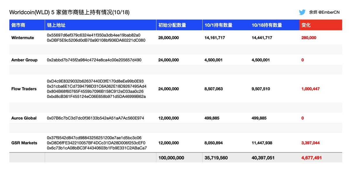 更新一下 Worldcoin(WLD) 5 家做市商的链上持币数据：

• 自 10/1 以来，Wintermute、Flow Traders、GSR Markets  从 CEX 提回链上 467 万 WLD。
• 目前 5 家做市商链上共计持有4039 万 WLD。
• 目前链上持有数量最接近借入数量的是 GSR，数量差距最大的是 Amber Group。

推文由 <a href="/Bitget_zh/">Bitget中文</a> 赞助