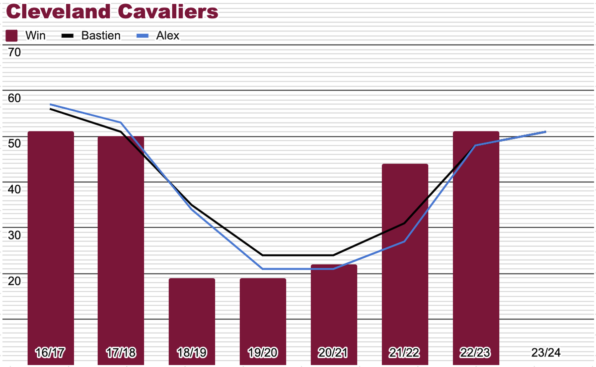 MatchupNba's tweet photo. @TrashTalk_fr @NBAFRANCE @CavsNationFra @CavsFRA @cavs @CavsFR @CavsBE Évolution des prévision de Bastien et Alex pour les #Cavs 
La progression continue ? 📈 https://t.co/SnHLCmVjK1