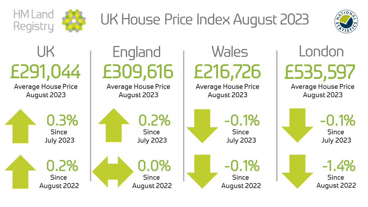 🏠August 2023 UK House Price Index: The average #PropertyPrice is now £291,044 in the #UK🇬🇧. Monthly UK #HousePrices rose 0.3% between July 2023 and August 2023.

 gov.uk/government/new…
