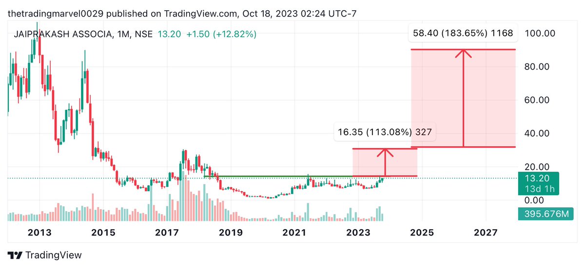 TradingMarvel's tweet photo. #Jp associate (#Multibagger )
Ready for 300% & 400% move
Keep eye on cross-15 https://t.co/EAZY4663UF