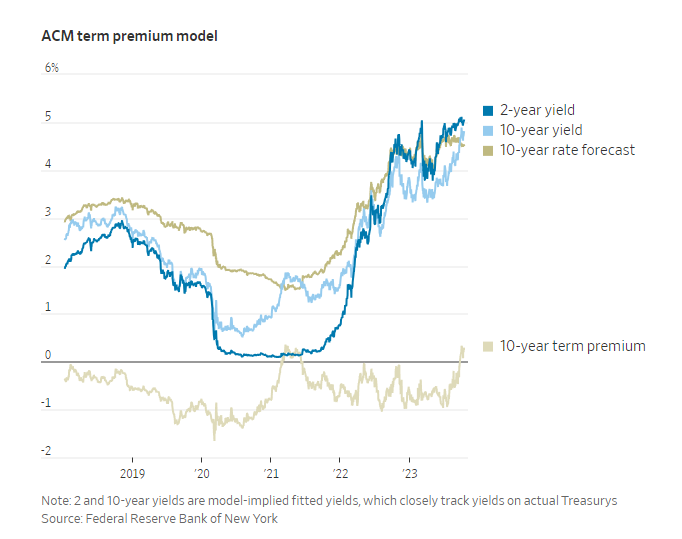 acemaxx's tweet photo. When #inflation surged in 2021 and 10y UST yield rose much more than the 2y yield, #ACM model showed essentially no change in interest-rate expectations over the next decade—and therefore a big increase in the #TermPremium - chart @WSJecon https://t.co/FSPbZNmYOa https://t.co/z534KQpWbl
