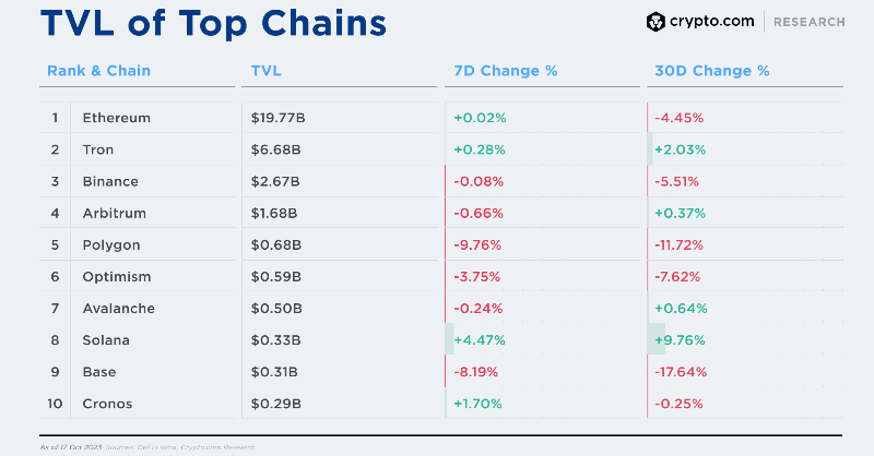 cryptocom_rni's tweet photo. Weekly DeFi + L1L2 Update:

💰 @Uniswap to charge a 0.15% swap fee on select assets; Uniswap V4's hooks feature proposes KYC on pools
🚀 Ethereum L2 @Scroll_ZKP launches on mainnet
🚨 @Platypusdefi loses over $2M from a flash loan attack, its third exploit in 2023

Full details👇