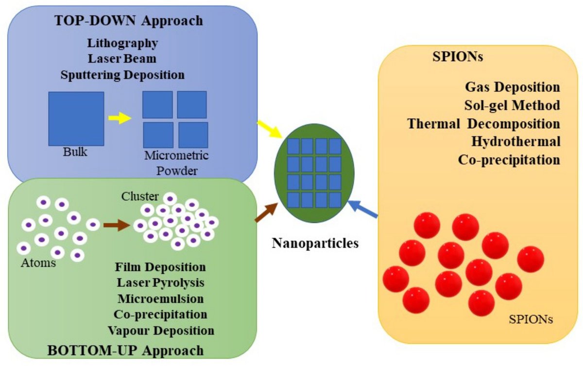 Applsci's tweet image. #Highlyviewedpaper

📚 Magnetite-Silica #CoreShell #Nanostructures: From Surface Functionalization towards #Biomedical Applications—A Review
🔗 mdpi.com/2076-3417/11/2…
🏫 @upb1818
👨‍🔬 By Dr. Angela Spoiala et al.