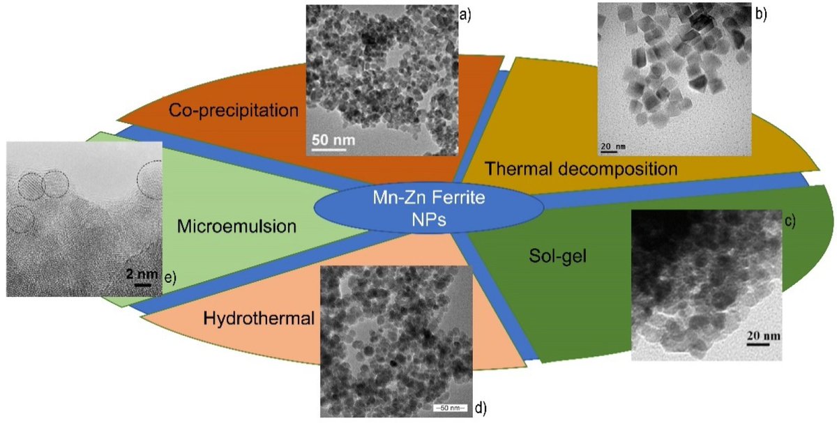 #Highlyviewedpaper

📚 Application in #Nanomedicine of Manganese-Zinc Ferrite #Nanoparticles
🔗 mdpi.com/2076-3417/11/2…
🏫 @unisalento
👨‍🔬 By Mrs. Laura Maria Slavu et al.