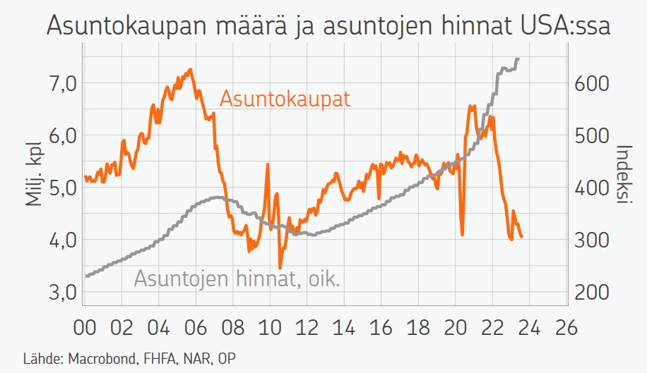 USA:ssa tyypillisen asuntoluoton (30v kiinteä) korko on yhä noussut ja nyt n. 8 %, korkeimmillaan yli 20 vuoteen. Asuntokauppa on pohjilla, rakentaminen laskussa, mutta hinnat nousevat, koska tarjontaa on niin vähän. Mitenhän tämä solmu aukeaa?