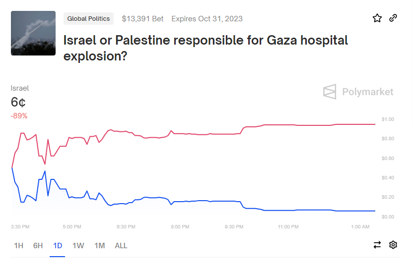 TheStalwart's tweet photo. When prediction markets first started becoming a thing people talked about, there was a specific interest in markets related to terrorism. And now today on @Polymarket and @ManifoldMarkets there are are markets related to the Gaza hospital https://t.co/2hvqd7ywcw