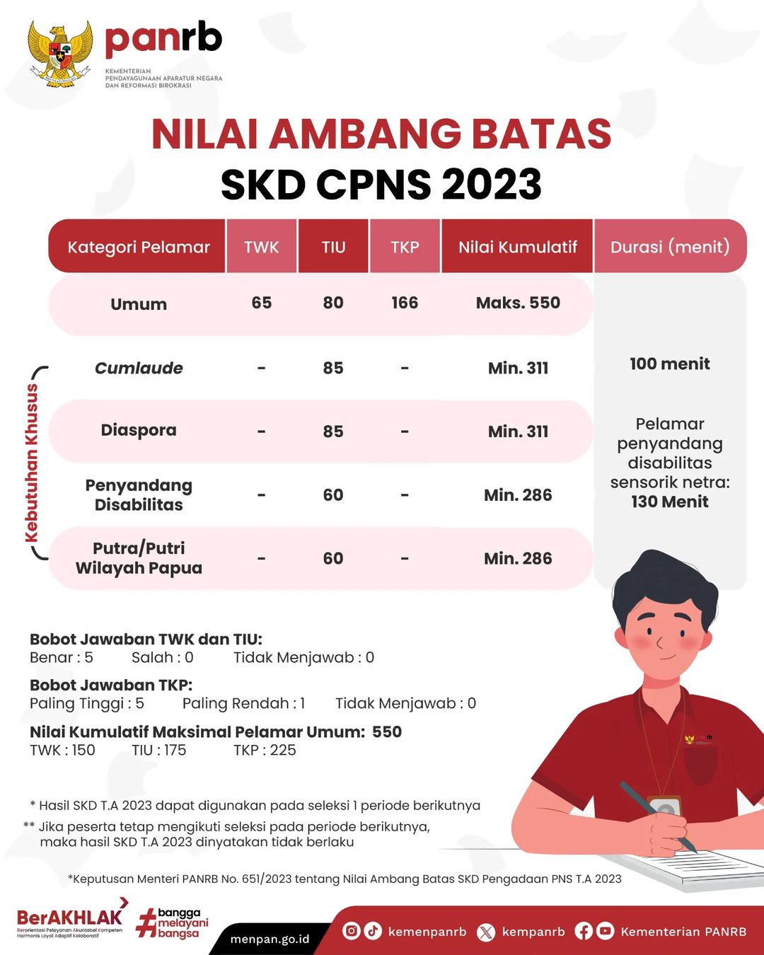 Daftar Nilai Ambang Batas dan Materi SKD dan CPNS Tahun 2023 Kepmenpan