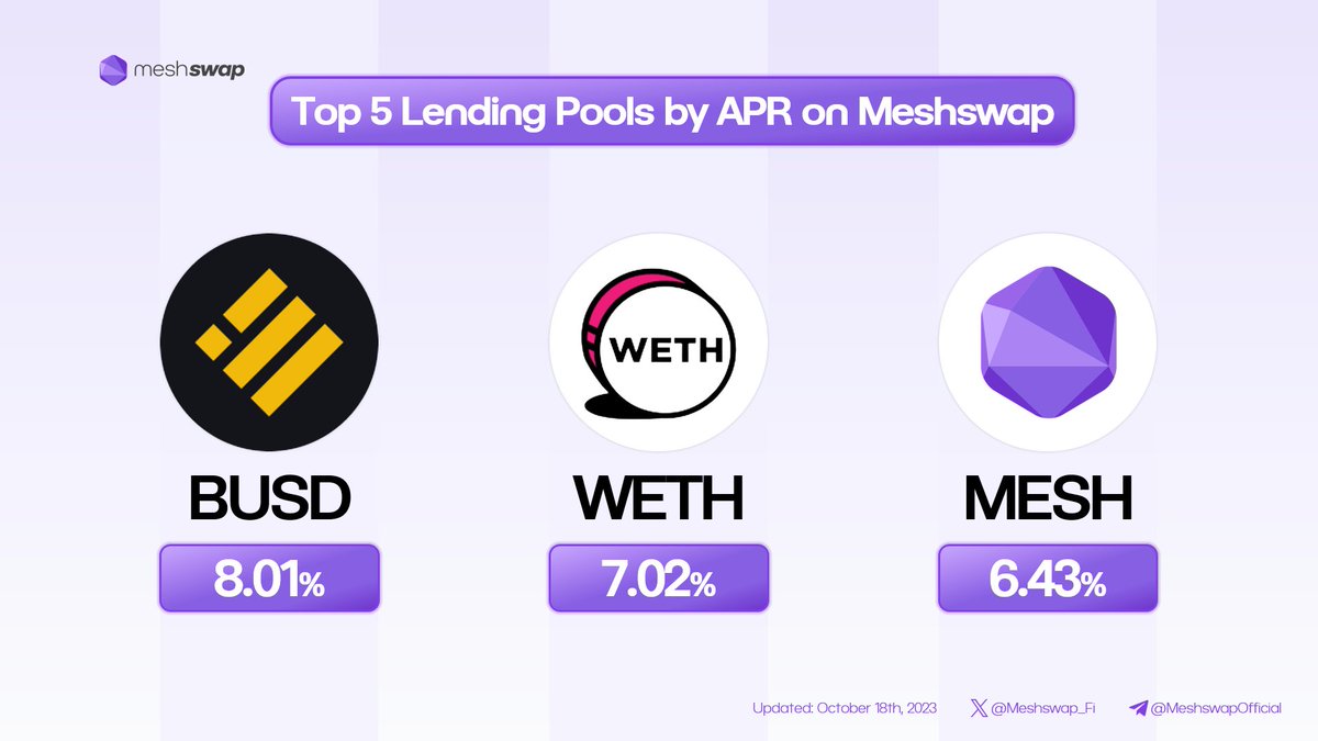 📢Meshswap Magazine ✨TOP 3 Lending Pools on @Meshswap_Fi 🥇 $BUSD 8.01% 🥈 $WETH 7.02% 🥉 $MESH 6.43% 👇Deposit $BUSD 8.01% APR💰 meshswap.fi/single/pool #DEX #Lend #Yield @0xPolygon #poweredbyPolygon
