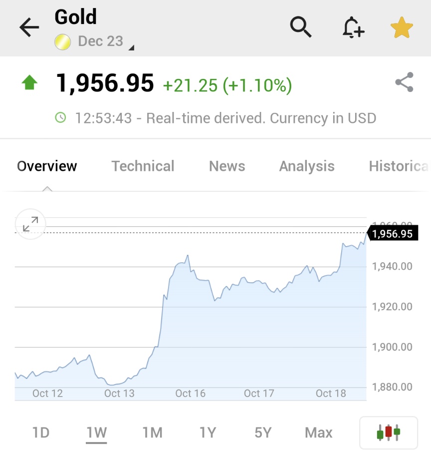 ⚠️BREAKING:

*GOLD SPIKES OVER 1% TO TOP $1,950 AS GAZA HOSPITAL BOMBING FUELS SAFE HAVEN DEMAND