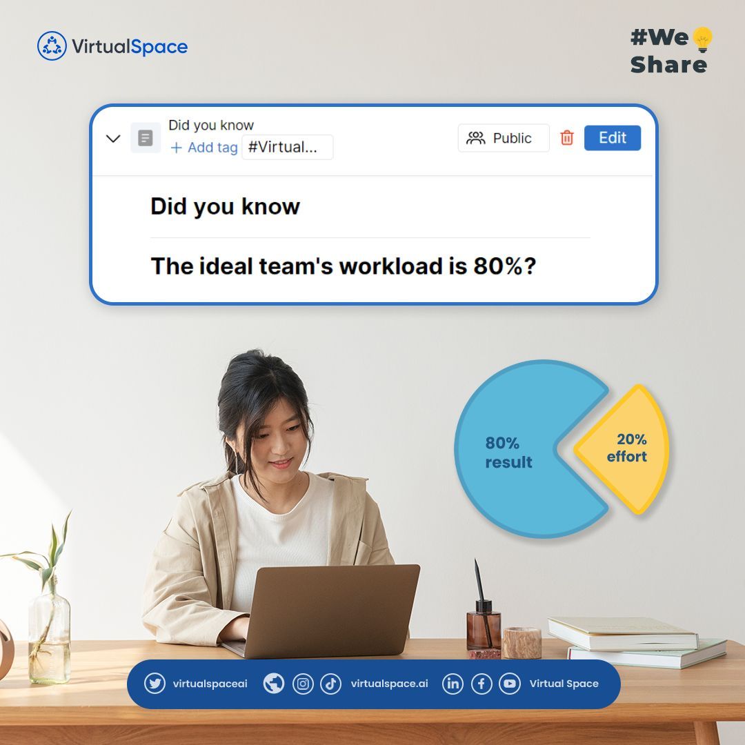 virtualspaceai's tweet photo. Teams thrive at their best with an 80/20 workload – inspired by the Pareto Principle. Did you know?

Just focus on the most important 20% to achieve 80% of your goals quickly. Forget about being perfect, and you'll get more done in less time.🎯

#ParetoPrinciple #ProductivityHack https://t.co/g819GA6kaq