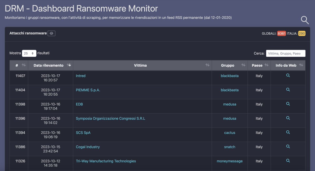 Statistica attacchi #Ransomware Target 🇮🇹, al 18-10-2023:
Gennaio: 4
Febbraio: 9
Marzo: 11
Aprile: 53 (di cui 44 rivendicati da Malas | vulnerabilità di Zimbra)
Maggio: 9
Giugno: 10
Luglio: 19
Agosto: 15
Settembre: 14
Ottobre: 16
Totale: 160 (156 censiti sulla piattaforma + 4