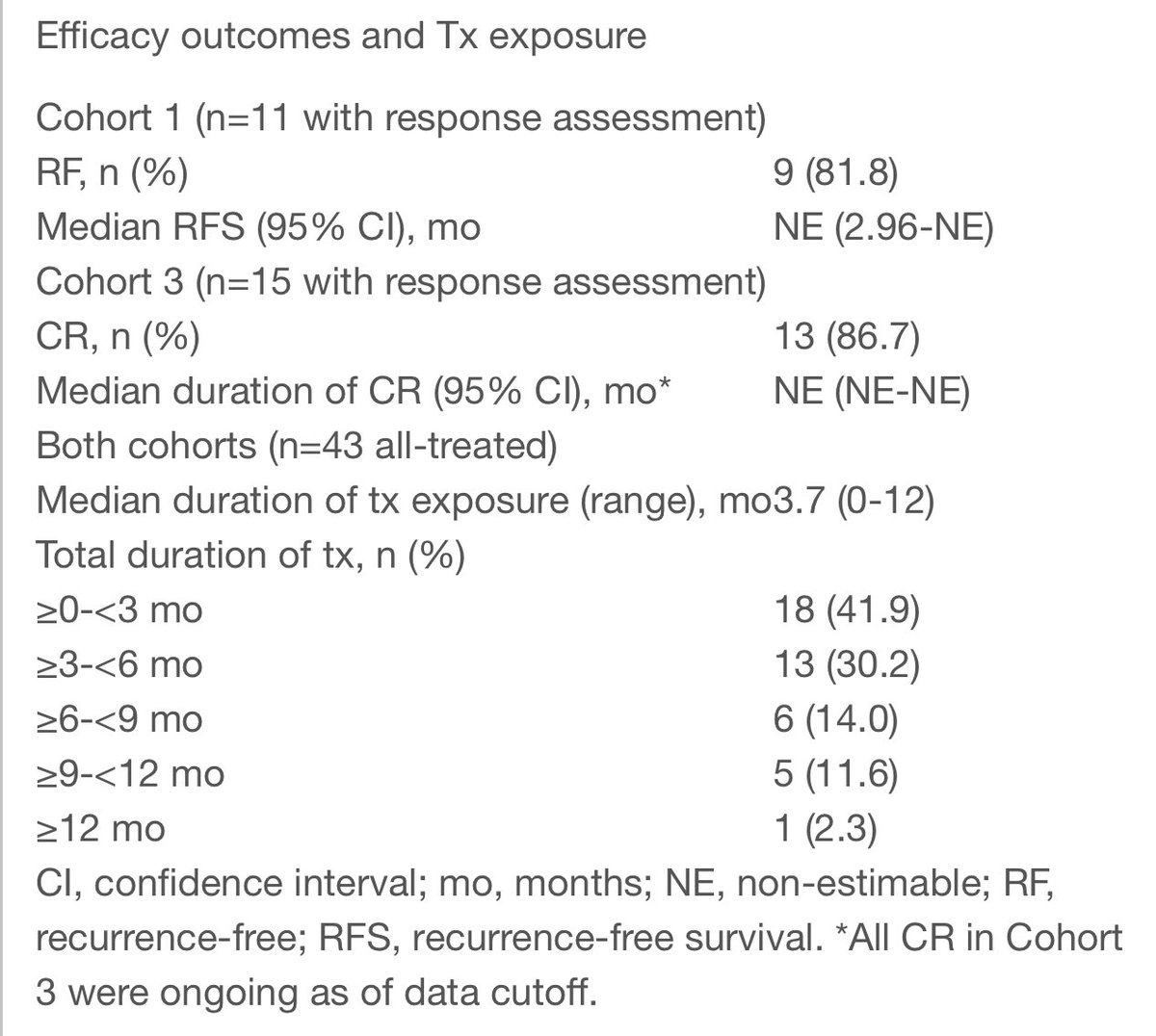 #ESMO23 Late breaker: FIH Study #TAR210 intravesical #Erdafitinib delivery system for #FGFR+ #UrothelialCarcinoma:
👉High recurrence free/complete response rate
👉11/13 evaluable patients (BCG exp. HR #NMIBC) + 13/15 (IR #NMIBC) recurrence free #AntoniVilaseca @JanssenGlobal