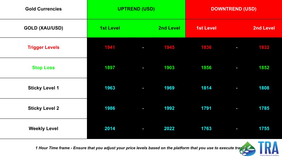 Gold is at our trigger level. Watch out for sticky level 2 should we manage to breach our uptrend trigger level.
DYOR, not financial advice.

#Commodities #gld #slv #ETFs #Signals #forextrading #forexsignal #QQQ #SPY #TRADINGTIPS