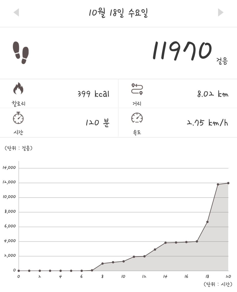 퇴근하고 집까지 걸어오기!!
집까지 8km라니.. 으왕..