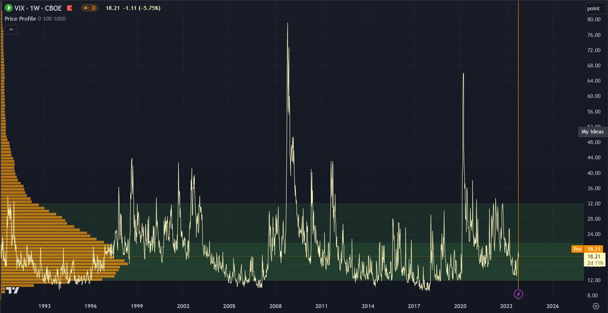 Today's NFA: Why it's great to short volatility! 

The lower the VIX, the more you should limit your risk against outbreaks to the upside. 

Still taking advantage of volatility/time decay is imperative though since there are extended periods of low volatility too!
