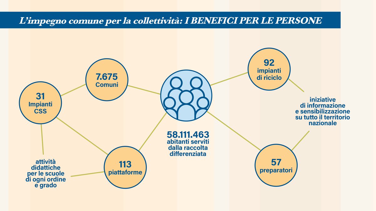 Corepla_Riciclo's tweet photo. Rapporto di #Sostenibilità 2022 #Corepla. L’impegno comune per la collettività: i BENEFICI PER LE PERSONE. https://t.co/QsYnOaU6mT