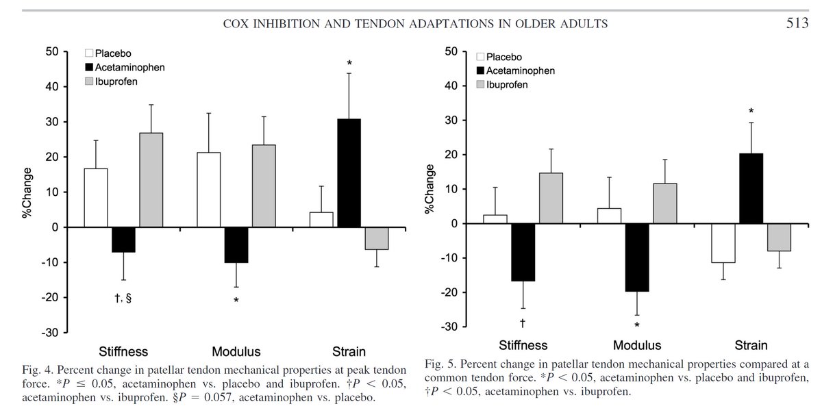 Looks like paracetamol might not be benign for tendons - 12 weeks of resistance training with placebo, Ibuprofen, or paracetamol (older adults, 75%1RM) seems to make the tendon more floppy. More cool work form the Danes journals.physiology.org/doi/epdf/10.11…