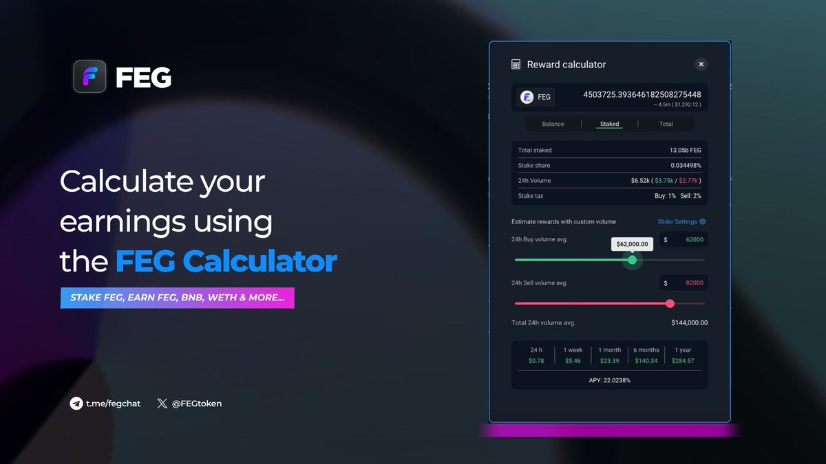 The new staking protocol is churning passive income💸

Let’s do the math, in 3 weeks I’ve earned around 250k #FEGtoken that’s worth approx $60💸

Not that much?😅

No but, when the market &amp; #SmartDeFi kick in you can;

x10 the volume🎧
x10 the price💸

That = $6000 buck a roo’s