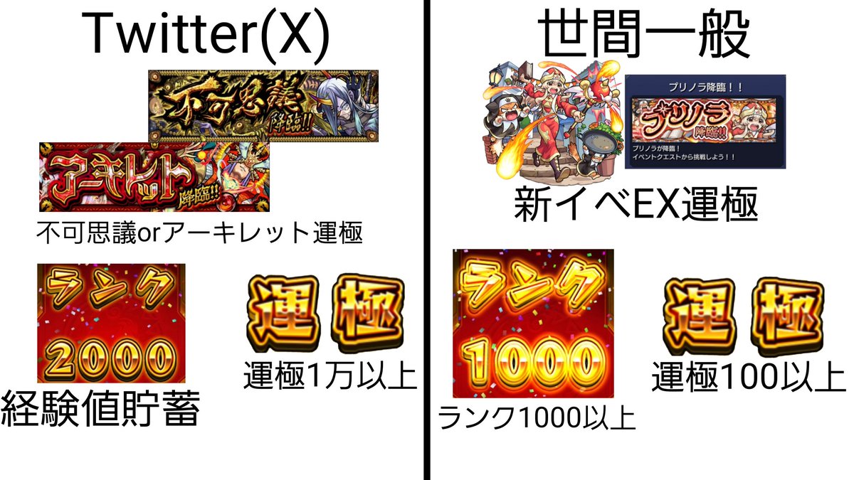 mirukutanuki's tweet photo. 【モンストガチ勢】
Twitterと世間一般の違い(偏見)
 #モンスト https://t.co/2yx0uv1Cxe