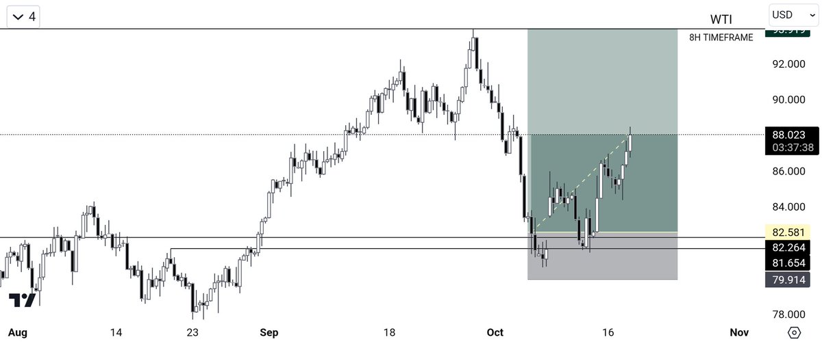Tradertim's tweet photo. $WTI
Been talking about oil for over a month. 

#usoil
$oil https://t.co/E3W73PNK80