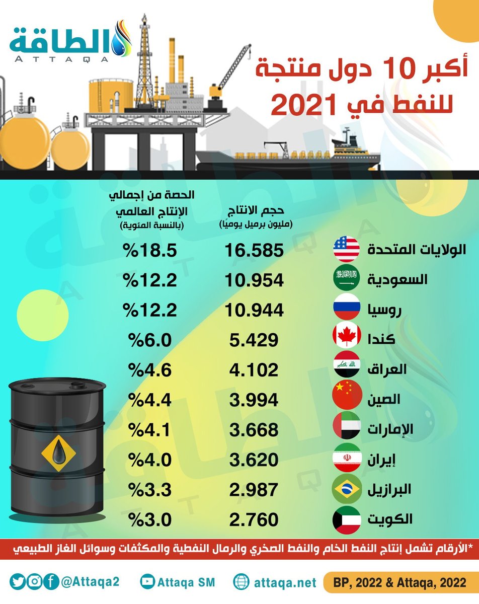 RamyAlSawy1's tweet photo. انتوا بتطالبوا #السعودية ودول الخليج بقطع النفط ليه ؟؟

عندك قناة السويس وعندك معبر رفح والسفارة الإسرائيلية و غاز طبيعي و تجارة صادرات وواردات مع اسرائيل وسايب كل ده وبتطلب من الخليج يقطعوا النفط عن امريكا ؟

للعلم بالشيء امريكا من اكبر الدولة المنتجة للنفط وبتصدره كمان .

.. https://t.co/zEMTmTwk2Y