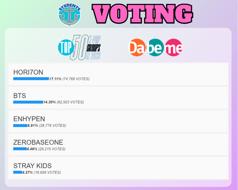 DailyH7NTags's tweet photo. We invite  y'all to participate in the voting process to support HORI7ON's bid for the TOP 50 KPOP 2023 Category.  Your participation in this endeavor will be greatly appreciated.

📌Link: https://t.co/bYKYuwXEmF

#H7Nstudents #HORI7ON #호라이즌
@HORI7ONofficial https://t.co/RFzgc2mHJ5