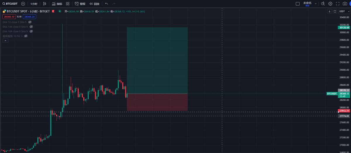 $BTC 在1小时图表中低点不断抬升，高点不断上涨，这轮下跌在1小时周期里不是带量突破下跌，很可能是多头放弃，平仓后的下跌，所以也是最后一次做多机会，如果没有涨到前高位置，市场则由空头主导，1小时收线后，如果是根阳线，我会做多