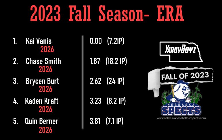 NE YardyBoyz - Prospects 16U (@yardyspects16u) on Twitter photo YardySpects 16U Scout-Black ERA Leaders from this fall:
1. <a href="/kaivanis_1/">Kai Vanis</a> - 0.00 (7.2 IP)
2. <a href="/chase_smith_8/">chase smith</a> - 1.87 (18.2 IP)
3. <a href="/brycen_burt/">Brycen Burt</a> - 2.62 (24 IP)
4. <a href="/KadenKraft3/">Kaden Kraft</a> - 3.23 (8.2 IP)
5. <a href="/QuinBerner/">Quin Berner</a> - 3.81 (7.1 IP) YardySpects 16U Scout-Black ERA Leaders from this fall:
1. <a href="/kaivanis_1/">Kai Vanis</a> - 0.00 (7.2 IP)
2. <a href="/chase_smith_8/">chase smith</a> - 1.87 (18.2 IP)
3. <a href="/brycen_burt/">Brycen Burt</a> - 2.62 (24 IP)
4. <a href="/KadenKraft3/">Kaden Kraft</a> - 3.23 (8.2 IP)
5. <a href="/QuinBerner/">Quin Berner</a> - 3.81 (7.1 IP)