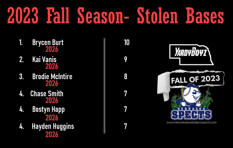 NE YardyBoyz - Prospects 16U (@yardyspects16u) on Twitter photo YardySpects 16U Scout-Black Stolen Base Leaders from this fall:
1. <a href="/brycen_burt/">Brycen Burt</a> - 10
2. <a href="/kaivanis_1/">Kai Vanis</a> - 9
3. <a href="/BrodieMcintire/">Brodie McIntire</a> - 8
4. <a href="/chase_smith_8/">chase smith</a> - 7
4. <a href="/BostynHapp/">Bostyn Happ</a> - 7
4. <a href="/HaydenHuggins5/">Hayden Huggins</a> - 7 YardySpects 16U Scout-Black Stolen Base Leaders from this fall:
1. <a href="/brycen_burt/">Brycen Burt</a> - 10
2. <a href="/kaivanis_1/">Kai Vanis</a> - 9
3. <a href="/BrodieMcintire/">Brodie McIntire</a> - 8
4. <a href="/chase_smith_8/">chase smith</a> - 7
4. <a href="/BostynHapp/">Bostyn Happ</a> - 7
4. <a href="/HaydenHuggins5/">Hayden Huggins</a> - 7