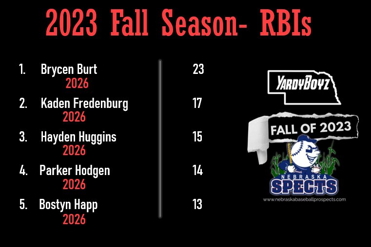 NE YardyBoyz - Prospects 16U (@yardyspects16u) on Twitter photo YardySpects 16U Scout-Black RBI Leaders from this fall:
1. <a href="/brycen_burt/">Brycen Burt</a> - 23
2. <a href="/FredenburgKaden/">Kaden Fredenburg</a> - 17
3. <a href="/HaydenHuggins5/">Hayden Huggins</a> - 15
4. <a href="/parkerhodgen/">Parker T Hodgen</a> - 14
5. <a href="/BostynHapp/">Bostyn Happ</a> - 13 YardySpects 16U Scout-Black RBI Leaders from this fall:
1. <a href="/brycen_burt/">Brycen Burt</a> - 23
2. <a href="/FredenburgKaden/">Kaden Fredenburg</a> - 17
3. <a href="/HaydenHuggins5/">Hayden Huggins</a> - 15
4. <a href="/parkerhodgen/">Parker T Hodgen</a> - 14
5. <a href="/BostynHapp/">Bostyn Happ</a> - 13
