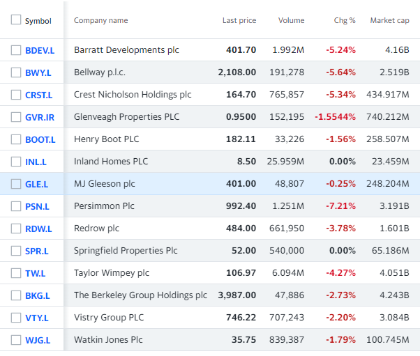 CapitalPmh's tweet image. #BMY #BDEV

After updates from #Bellway &amp;amp; @Barrattplc , the UK homebuilders are getting a real 'shoeing' today.