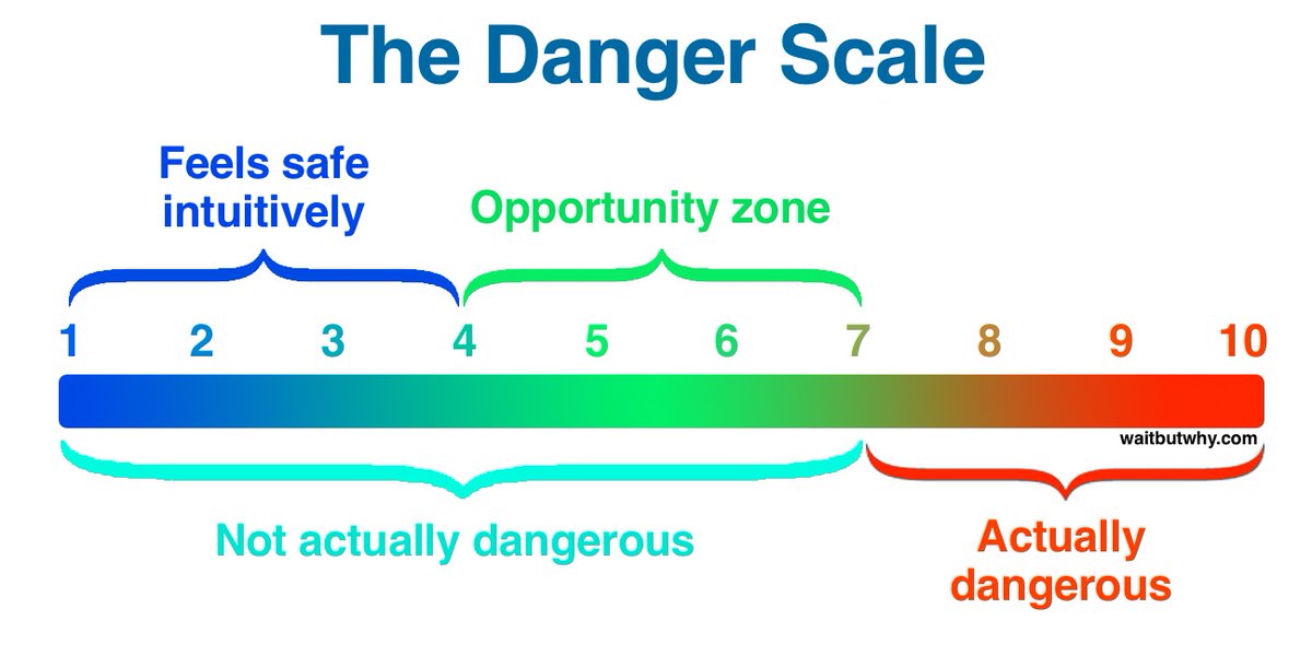 We evolved to live in small tribes and now live outside of our natural habitat, in an advanced civilization. One effect of this mismatch is that there are a bunch of things that feel dangerous to us that aren't actually dangerous, leading us to be way too risk averse. Like: -…