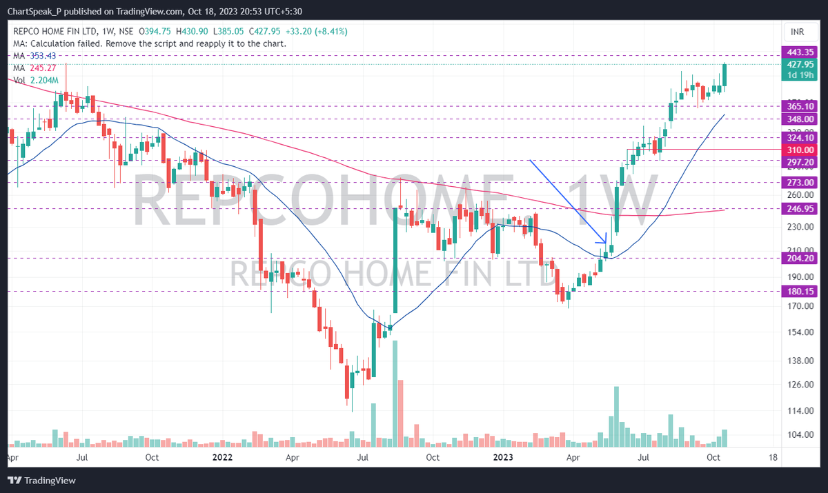 chartspeak_P's tweet image. #Repco 
427
from
214