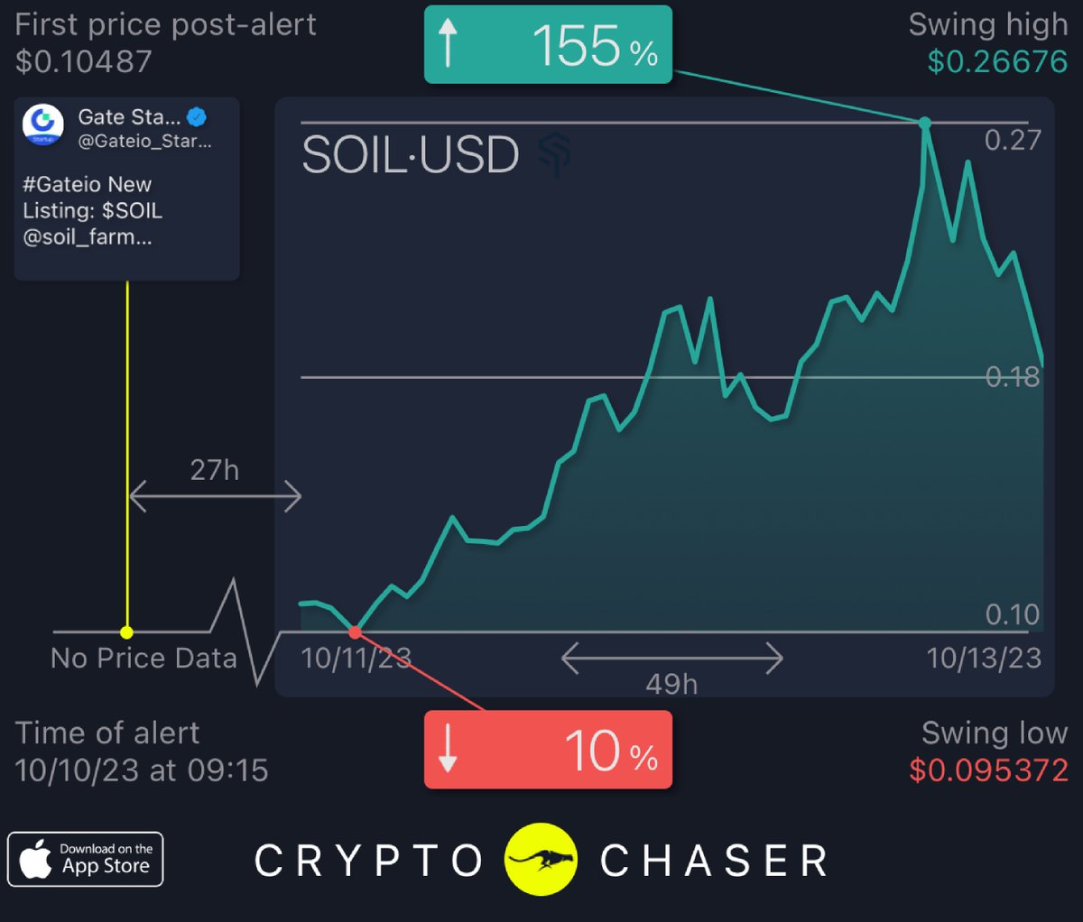 CryptoChaserBot tweet media