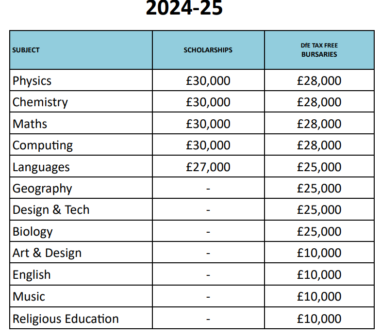 WL_TTA's tweet photo. There are a range of scholarships and bursaries available for initial teacher training starting September 2024. Those securing a scholarship cannot also receive the bursary. Bursaries require a degree of 2:2, 2:1, 1st, Masters or PhD. #getintoteaching https://t.co/bZYXnpNN9k