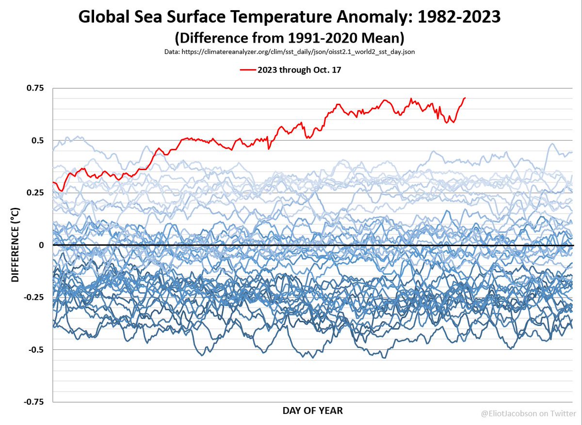 Alarmstufe Rot.

Gestern erreichte die Temperatur-Anomalie der Ozeane einen neuen Rekordhoch von +0.702°C.

Wir müssten eigentlich umgehend mit der Fischerei aufhören, weil die Meerestiere jetzt alle Kraft zum Artenerhalt benötigen.
