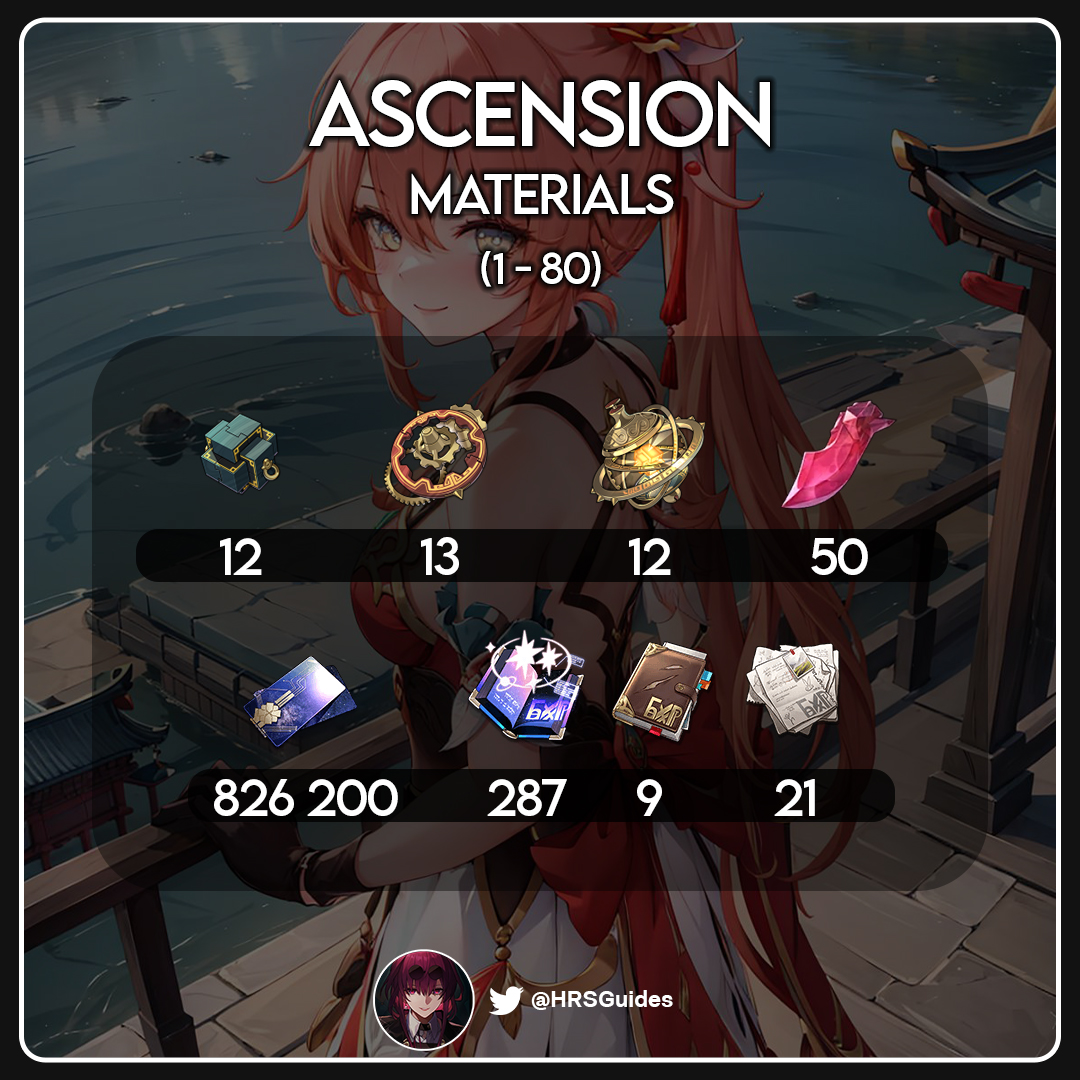 HSRGuides's tweet photo. Guinaifen Ascension Mats!

Note: This does not include Traces.
✦ Feel free to ask me anything in the comments!
✦ Follow for more guides.

#HonkaiStaiRail #Guinaifen https://t.co/9zkOeZfNlT