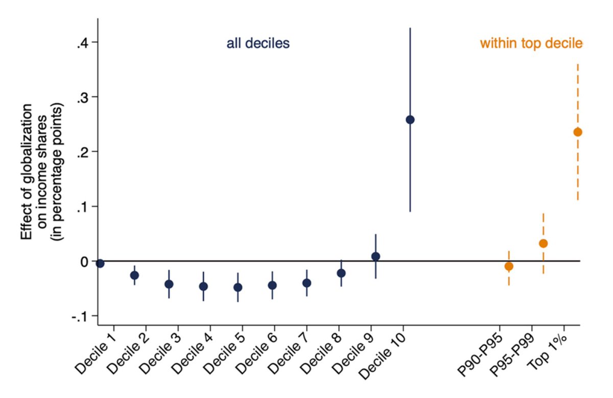 Our paper 'The Global Distribution of Gains from Globalization' (@tavares_mm) is published in the Journal of Economic Inequality link.springer.com/article/10.1... Main result: globalization promotes a dual trend: - income convergence across countries - income divergence within countries