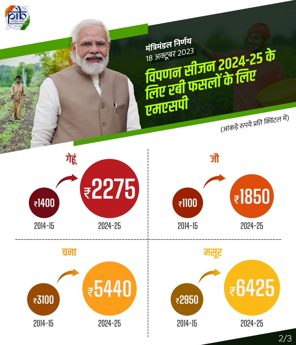 किसान हितैषी मोदी सरकार...
आज केंद्रीय कैबिनेट ने किसानों के हित में अनेक निर्णय लिए हैं। 

मा.प्रधानमंत्री श्री नरेंद्र मोदी जी के नेतृत्व में केंद्रीय मंत्रि परिषद ने विपणन सीजन 2024-25 के लिए रबी फसलों के न्यूनतम समर्थन मूल्य (एमएसपी) को मंजूरी दी है। 

एमएसपी में सबसे ज्यादा