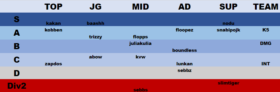 S7 PLAYOFFS 😴😴🤡🤡💀💀👽👽🩸🩸

<a href="/Onlineligan/">Svenska Onlineligan</a> <a href="/karolinerna/">Karolinerna</a> <a href="/DMGesportsSE/">DMG Sweden</a> <a href="/INT_ESPORTS_LOL/">INT Esports</a>