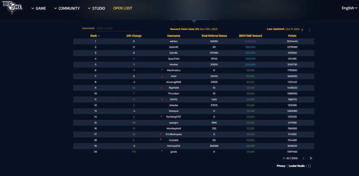 8 VIG'ers on the Top 20 Leaderboards for <a href="/playbigtime/">Big Time</a> 👀🔥

#web3 #gamer #Gaming #web3game