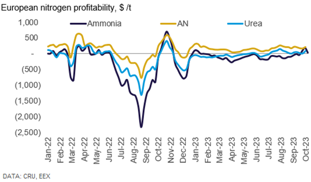 Our chart of the week shows European #nitrogen profitability #fertilizer #ammonia #nitrates #urea