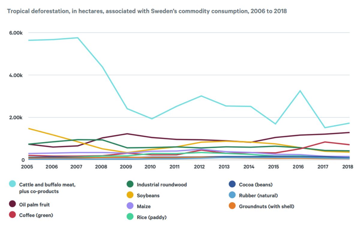 SEI Climate (@seiclimate) on Twitter photo <a href="/TraseEarth/">Trase</a> <a href="/JNCC_UK/">JNCC</a> <a href="/UniOfYork/">University of York</a> <a href="/DefraGovUK/">Defra UK</a> <a href="/GCRF_TRADE_Hub/">UKRI GCRF TRADE Hub</a> With the GEIC indicator platform, countries can explore data on the impacts of their consumption.
This graphic shows the impact of #Sweden’s consumption on tropical deforestation by commodity over time. <a href="/TraseEarth/">Trase</a> <a href="/JNCC_UK/">JNCC</a> <a href="/UniOfYork/">University of York</a> <a href="/DefraGovUK/">Defra UK</a> <a href="/GCRF_TRADE_Hub/">UKRI GCRF TRADE Hub</a> With the GEIC indicator platform, countries can explore data on the impacts of their consumption.
This graphic shows the impact of #Sweden’s consumption on tropical deforestation by commodity over time.