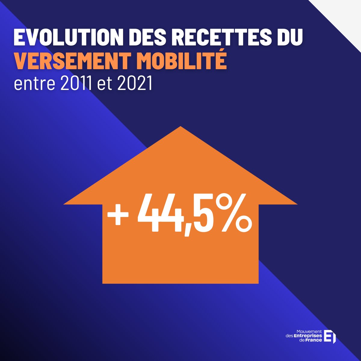 #EcoFlash | Le saviez-vous ?
En 2022, le versement mobilité des employeurs s'élevait à 10,7 mds d'€.
Retrouvez la tribune commune « Versement mobilité : impôts ou avenir, il faut choisir » dans <a href="/LesEchos/">Les Echos</a> ⤵️
lesechos.fr/idees-debats/c…