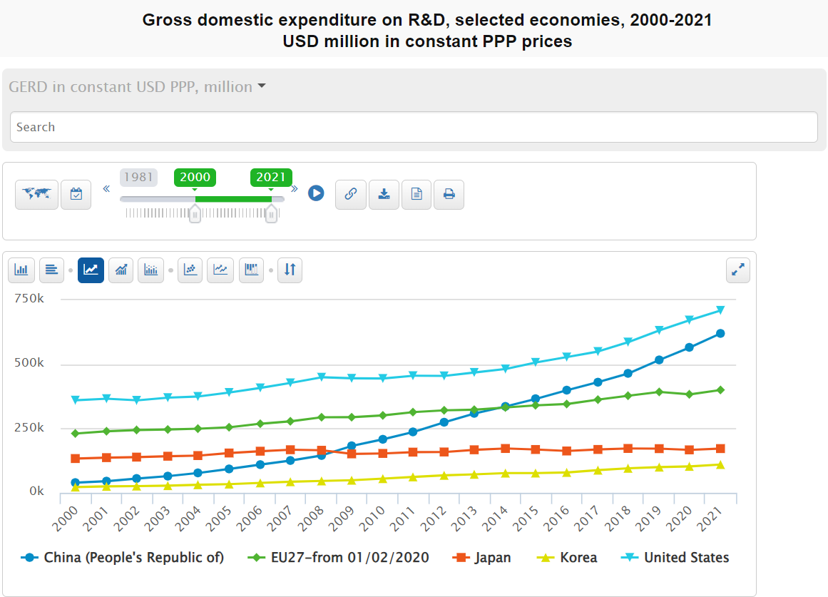 In 2021, Research and Experimental Development (R&amp;D) expenditures in the #OECD area resumed their growth trajectory prior to the COVID-19 crisis. According to data published in the OECD Main Science and Technology Indicators (#MSTI).

Read more: brnw.ch/21wDDI2